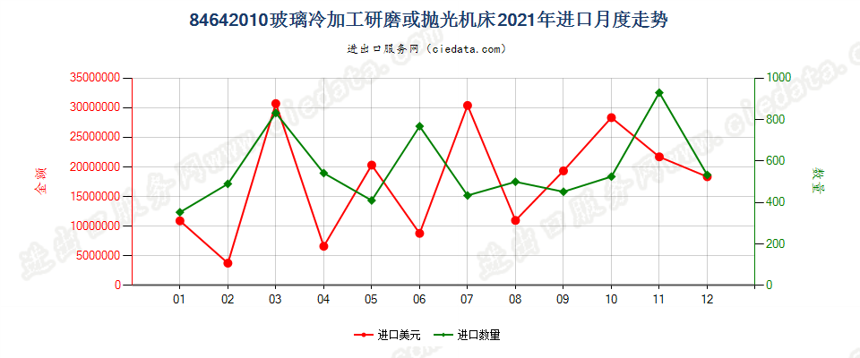 84642010玻璃冷加工研磨或抛光机床进口2021年月度走势图