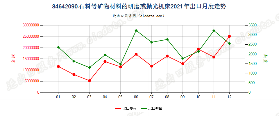 84642090石料等矿物材料的研磨或抛光机床出口2021年月度走势图