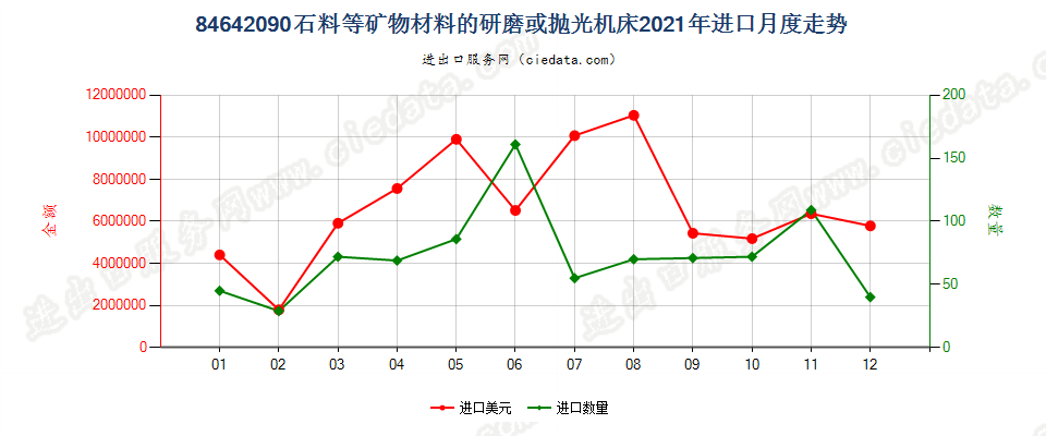 84642090石料等矿物材料的研磨或抛光机床进口2021年月度走势图