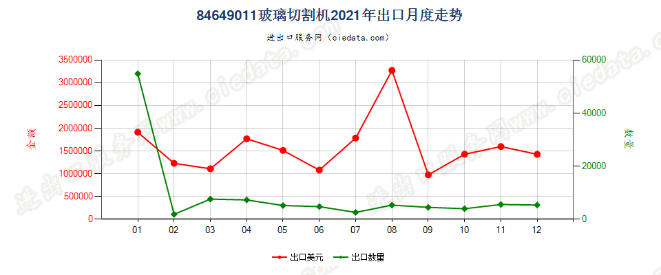 84649011玻璃切割机出口2021年月度走势图