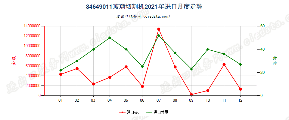 84649011玻璃切割机进口2021年月度走势图