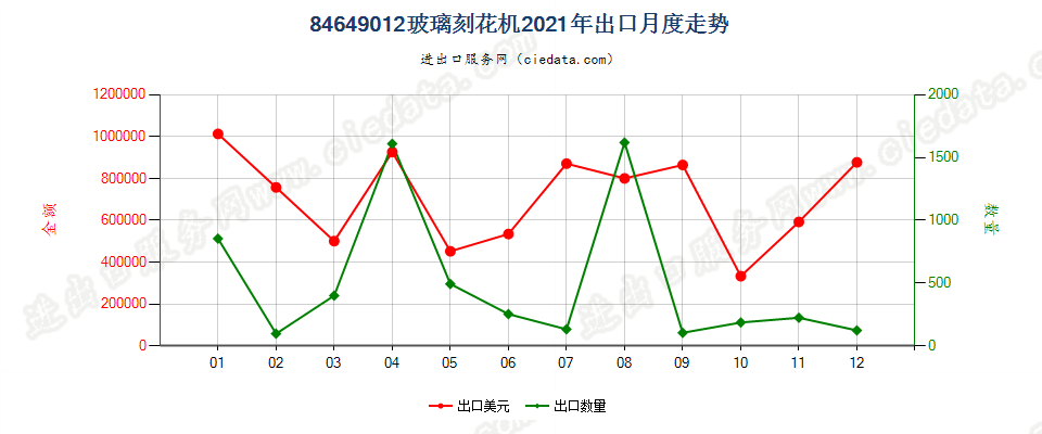 84649012玻璃刻花机出口2021年月度走势图