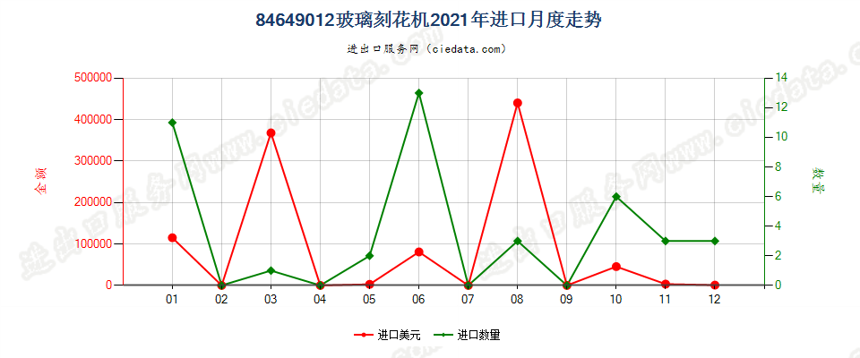 84649012玻璃刻花机进口2021年月度走势图