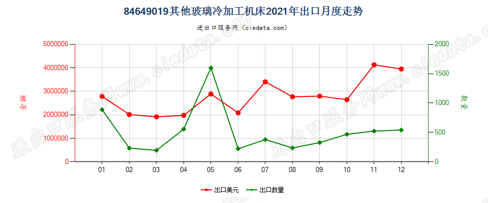 84649019其他玻璃冷加工机床出口2021年月度走势图