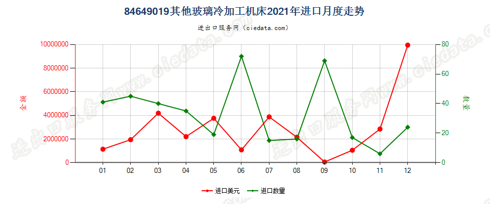 84649019其他玻璃冷加工机床进口2021年月度走势图