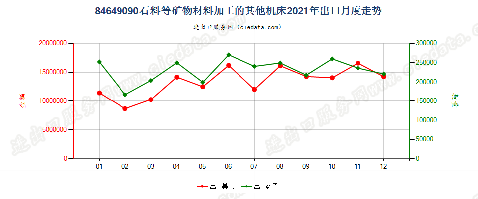 84649090石料等矿物材料加工的其他机床出口2021年月度走势图