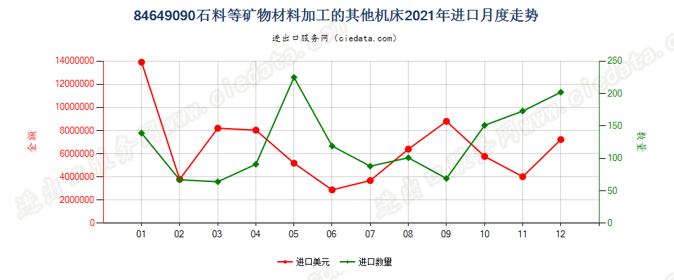 84649090石料等矿物材料加工的其他机床进口2021年月度走势图