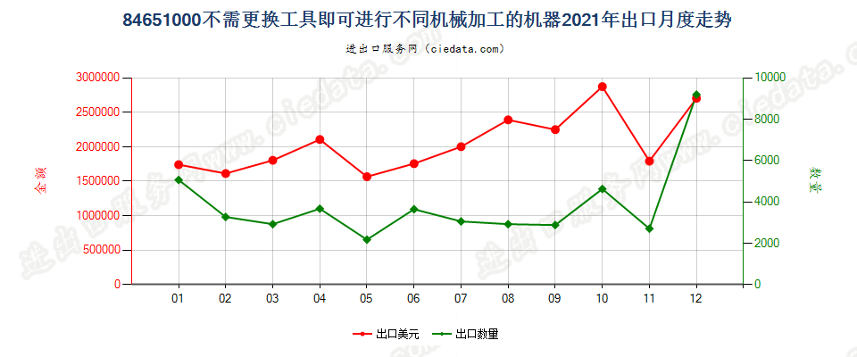 84651000不需更换工具即可进行不同机械加工的机器，加工木材、软木、骨、硬质橡胶、硬质塑料或类似硬质材料出口2021年月度走势图