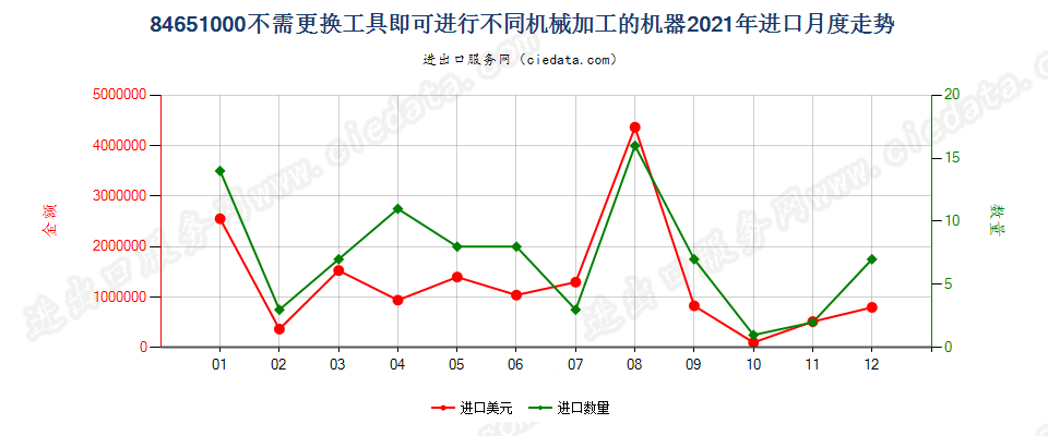 84651000不需更换工具即可进行不同机械加工的机器，加工木材、软木、骨、硬质橡胶、硬质塑料或类似硬质材料进口2021年月度走势图