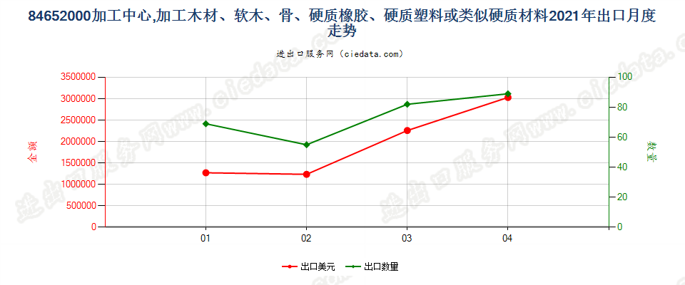 84652000(2022STOP)加工中心，加工木材、软木、骨、硬质橡胶、硬质塑料或类似硬质材料出口2021年月度走势图