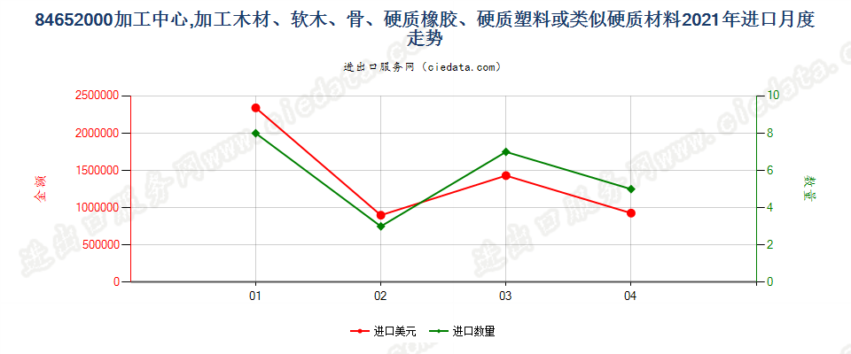 84652000(2022STOP)加工中心，加工木材、软木、骨、硬质橡胶、硬质塑料或类似硬质材料进口2021年月度走势图