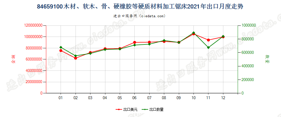 84659100木材、软木、骨、硬质橡胶、硬质塑料或类似硬质材料加工锯床出口2021年月度走势图