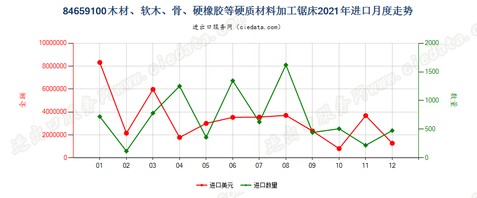 84659100木材、软木、骨、硬质橡胶、硬质塑料或类似硬质材料加工锯床进口2021年月度走势图