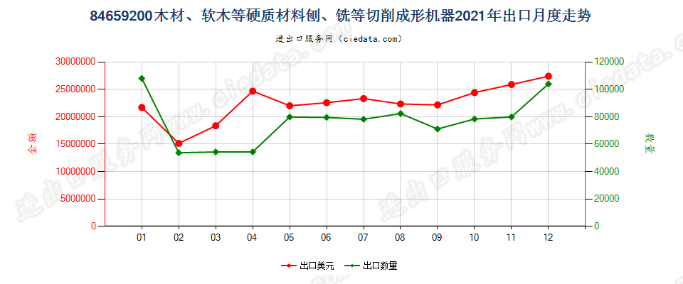 84659200木材、软木等硬质材料刨、铣等切削成形机器出口2021年月度走势图