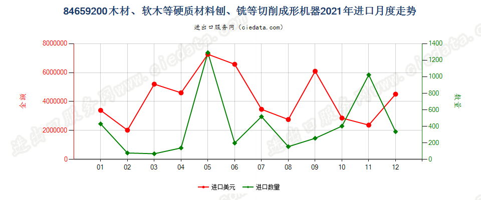 84659200木材、软木等硬质材料刨、铣等切削成形机器进口2021年月度走势图