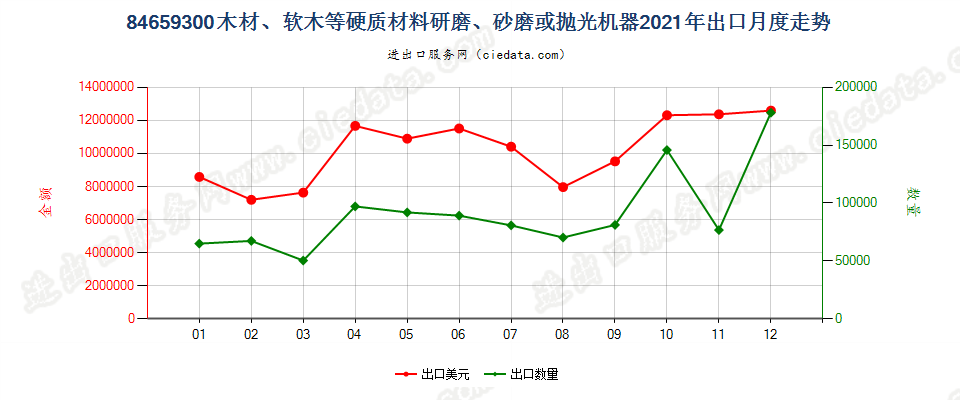 84659300木材、软木等硬质材料研磨、砂磨或抛光机器出口2021年月度走势图