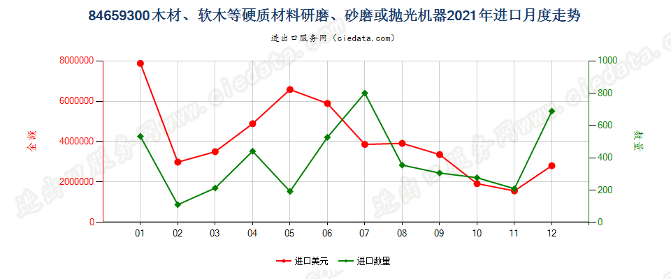 84659300木材、软木等硬质材料研磨、砂磨或抛光机器进口2021年月度走势图