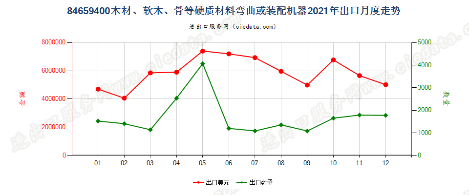 84659400木材、软木、骨等硬质材料弯曲或装配机器出口2021年月度走势图