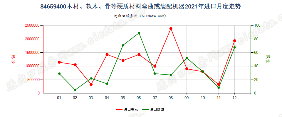 84659400木材、软木、骨等硬质材料弯曲或装配机器进口2021年月度走势图