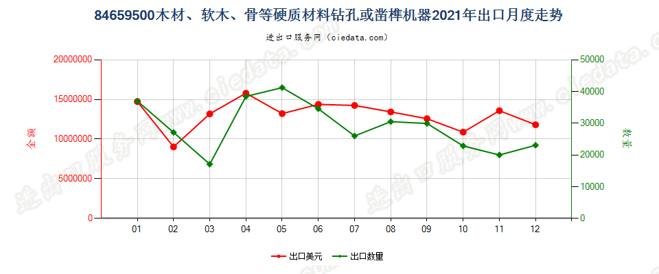 84659500木材、软木、骨等硬质材料钻孔或凿榫机器出口2021年月度走势图