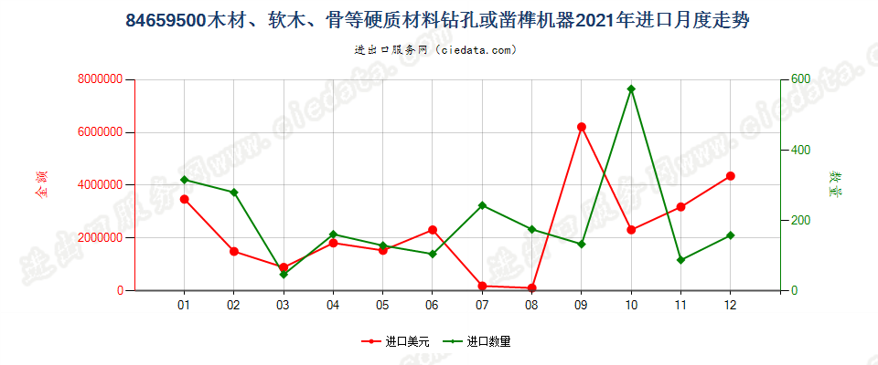 84659500木材、软木、骨等硬质材料钻孔或凿榫机器进口2021年月度走势图