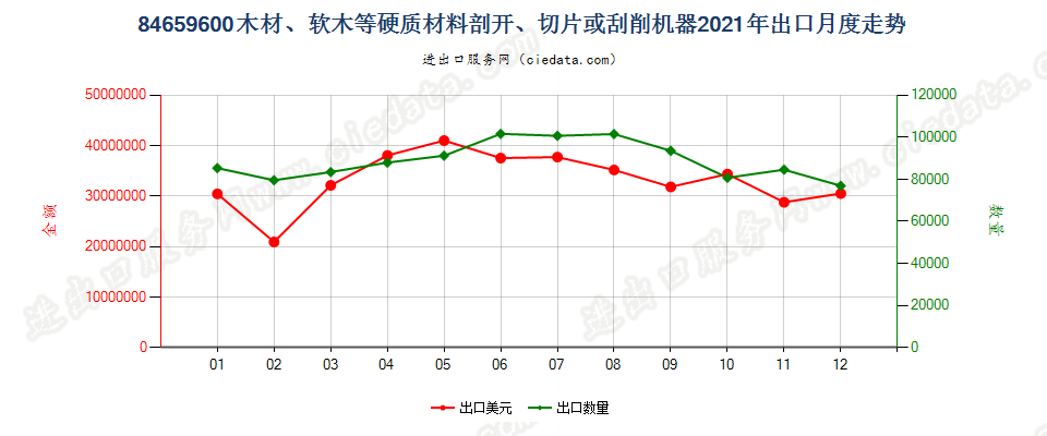 84659600木材、软木等硬质材料剖开、切片或刮削机器出口2021年月度走势图