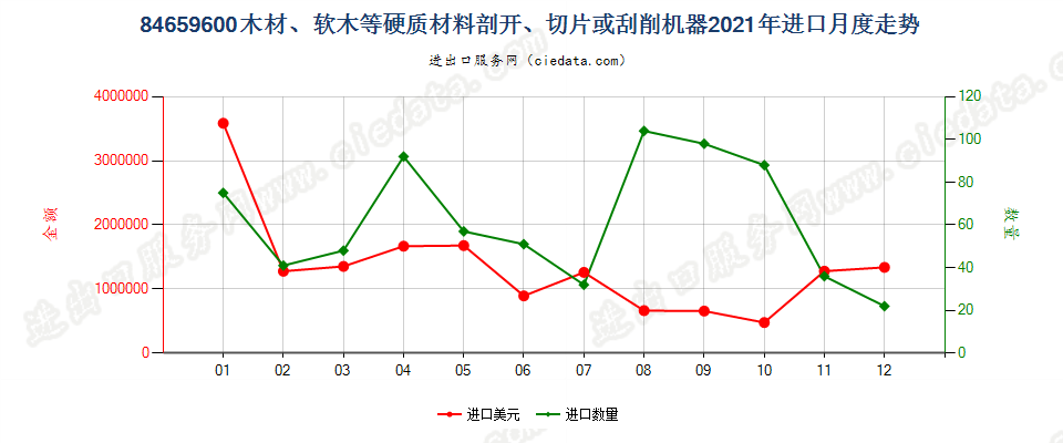 84659600木材、软木等硬质材料剖开、切片或刮削机器进口2021年月度走势图