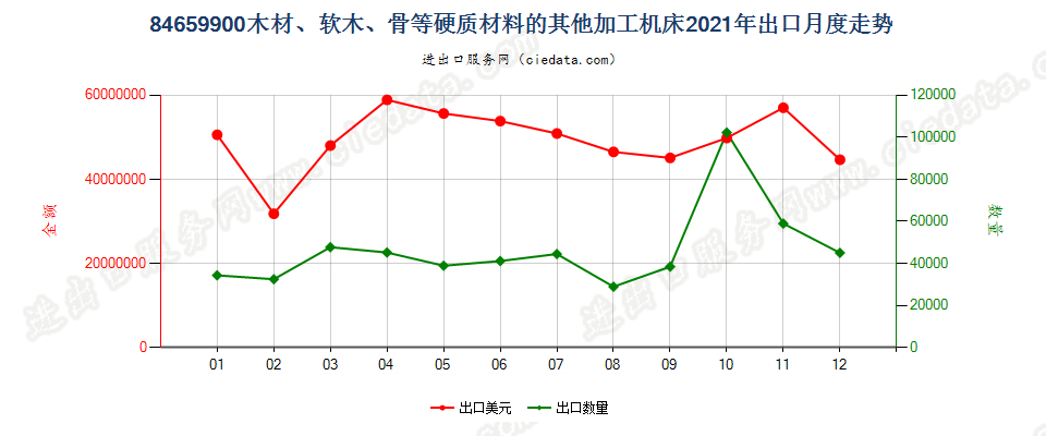 84659900木材、软木、骨等硬质材料的其他加工机床出口2021年月度走势图