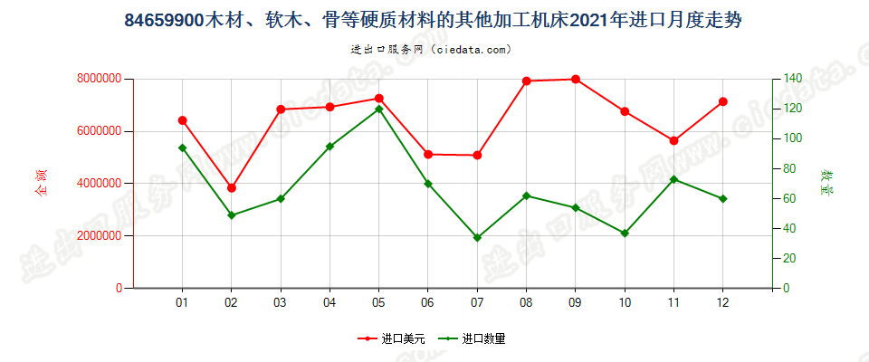 84659900木材、软木、骨等硬质材料的其他加工机床进口2021年月度走势图