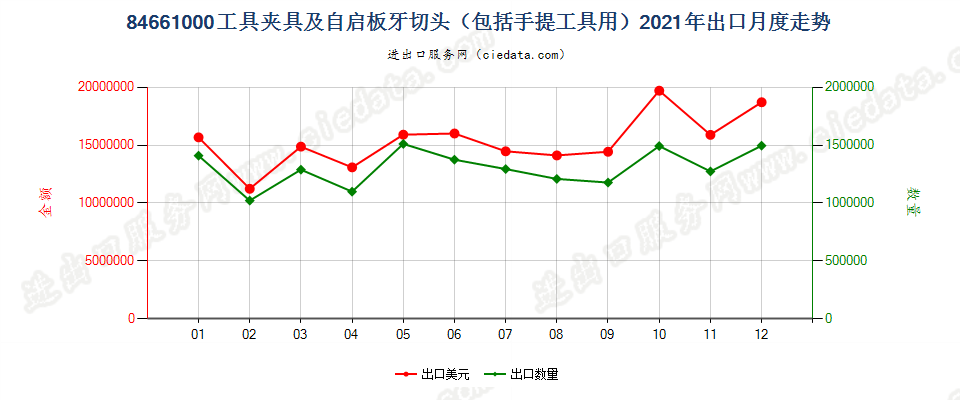 84661000工具夹具及自启板牙切头（包括手提工具用）出口2021年月度走势图