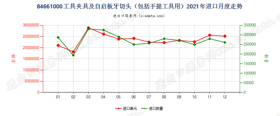 84661000工具夹具及自启板牙切头（包括手提工具用）进口2021年月度走势图