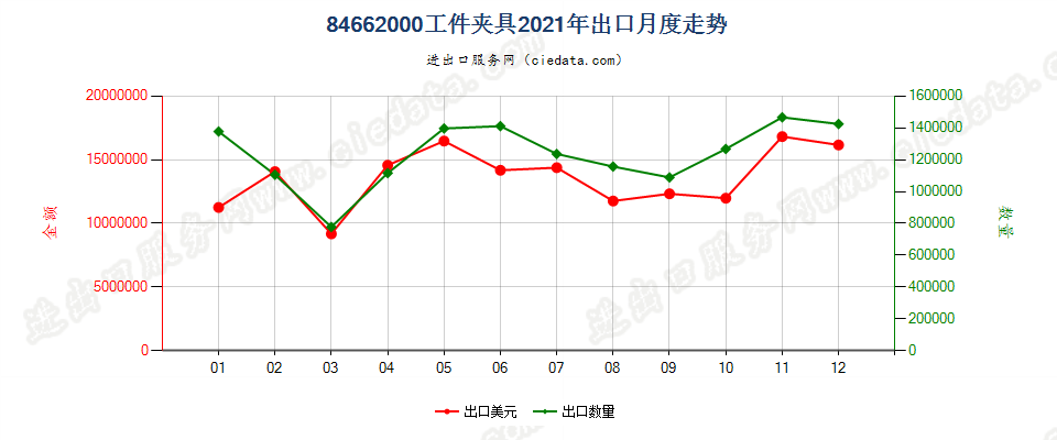 84662000工件夹具出口2021年月度走势图