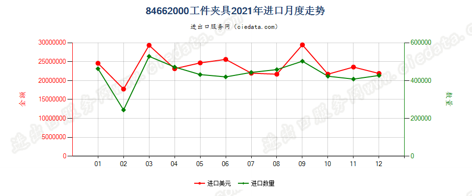 84662000工件夹具进口2021年月度走势图