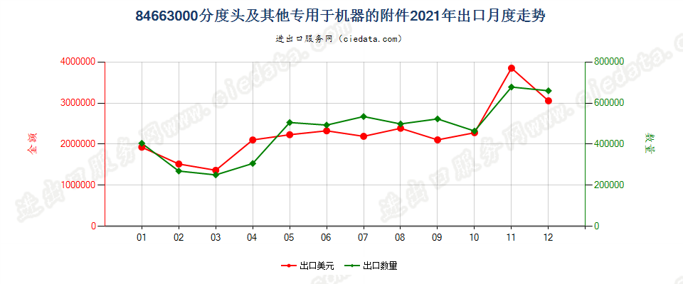 84663000分度头及其他专用于机器的附件出口2021年月度走势图