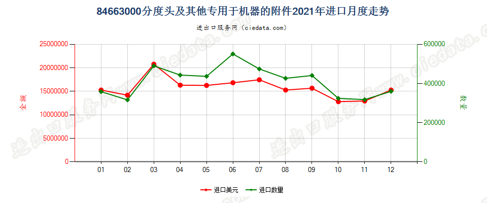 84663000分度头及其他专用于机器的附件进口2021年月度走势图