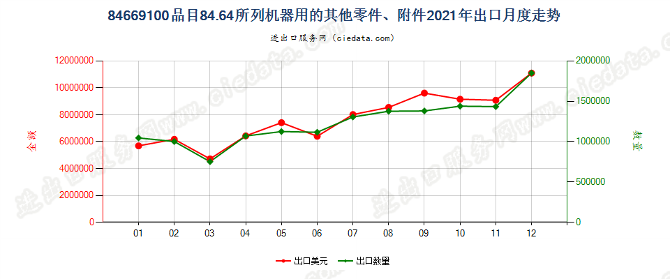 84669100品目84.64所列机器用的其他零件、附件出口2021年月度走势图