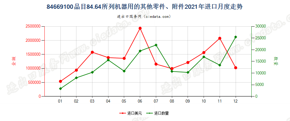 84669100品目84.64所列机器用的其他零件、附件进口2021年月度走势图