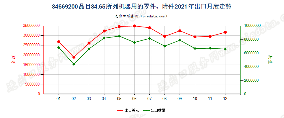 84669200品目84.65所列机器用的零件、附件出口2021年月度走势图