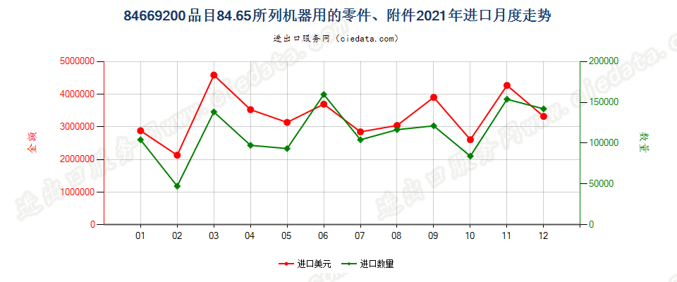 84669200品目84.65所列机器用的零件、附件进口2021年月度走势图