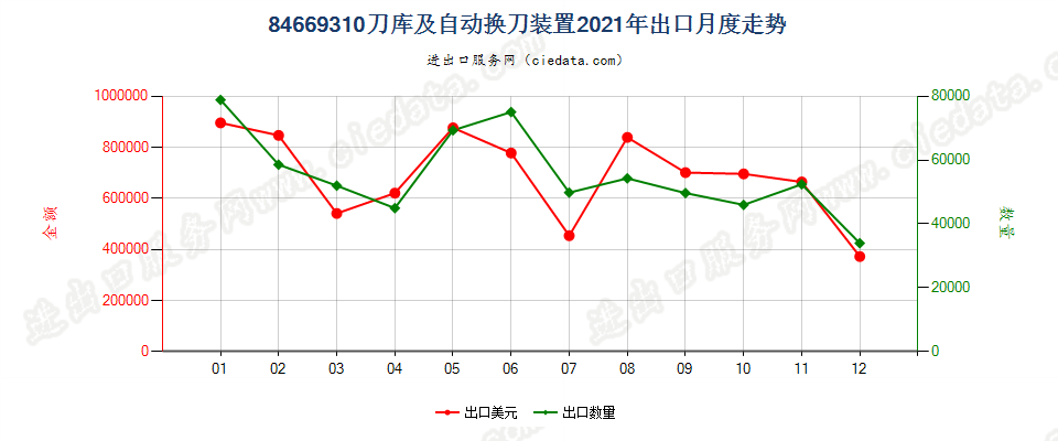 84669310刀库及自动换刀装置出口2021年月度走势图