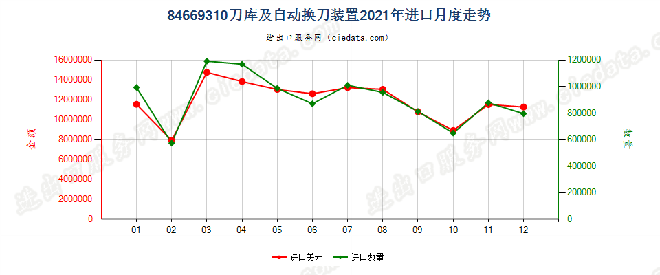 84669310刀库及自动换刀装置进口2021年月度走势图