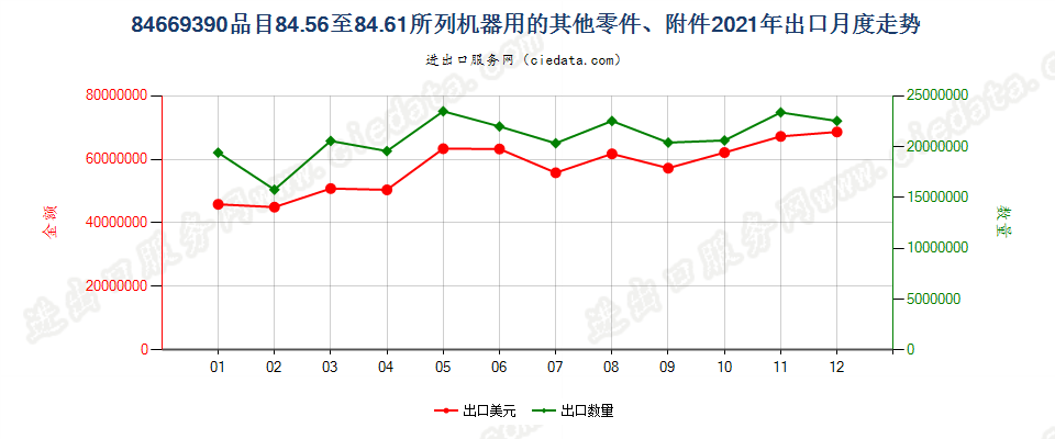 84669390品目84.56至84.61所列机器用的其他零件、附件出口2021年月度走势图