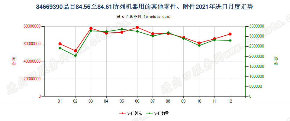 84669390品目84.56至84.61所列机器用的其他零件、附件进口2021年月度走势图