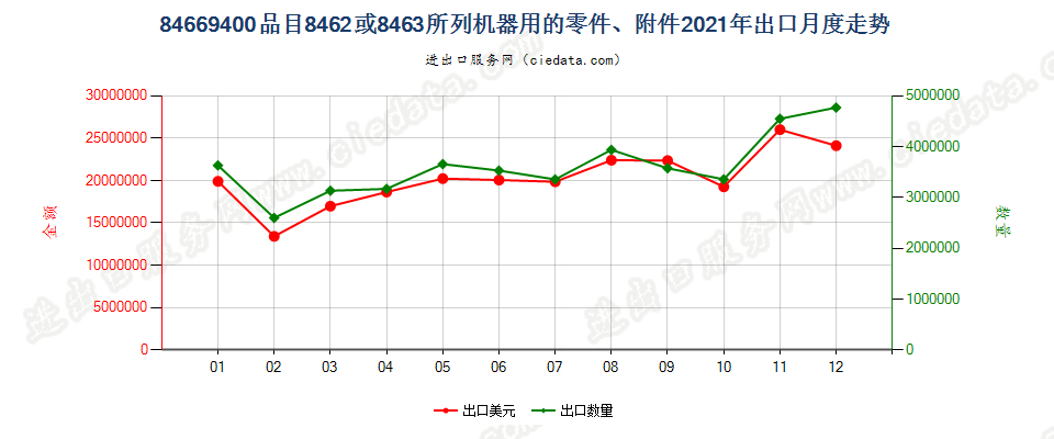 84669400品目8462或8463所列机器用的零件、附件出口2021年月度走势图