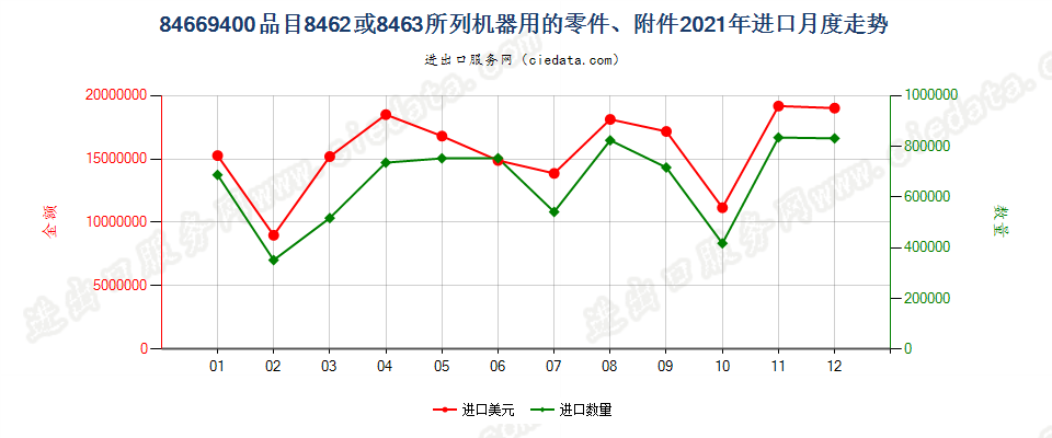 84669400品目8462或8463所列机器用的零件、附件进口2021年月度走势图