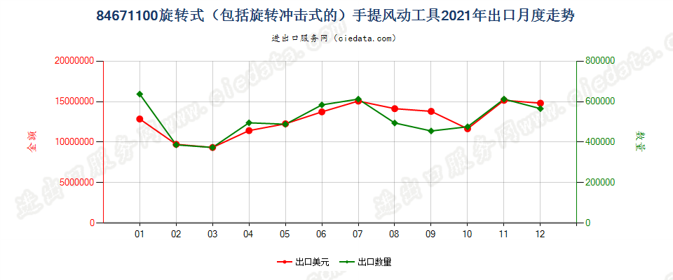 84671100旋转式（包括旋转冲击式的）手提风动工具出口2021年月度走势图