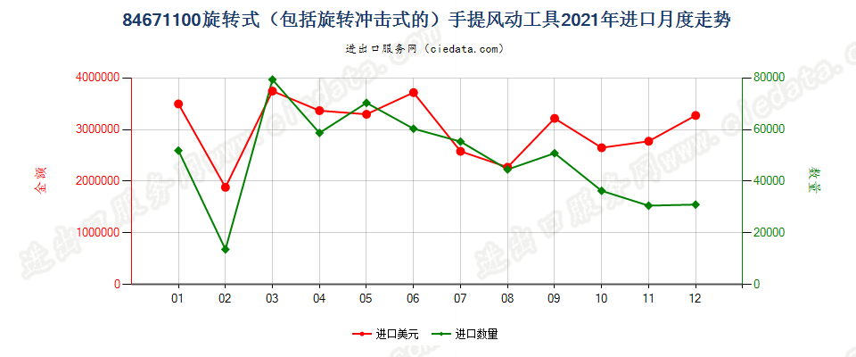 84671100旋转式（包括旋转冲击式的）手提风动工具进口2021年月度走势图