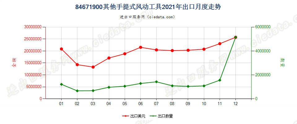 84671900其他手提式风动工具出口2021年月度走势图