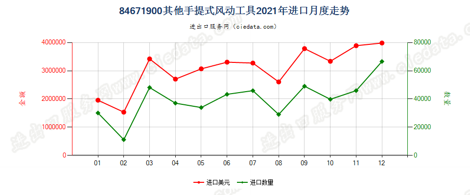 84671900其他手提式风动工具进口2021年月度走势图