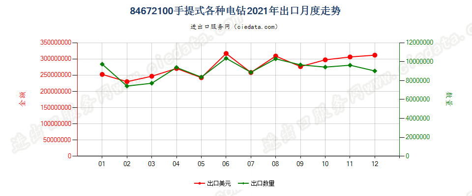 84672100手提式各种电钻出口2021年月度走势图